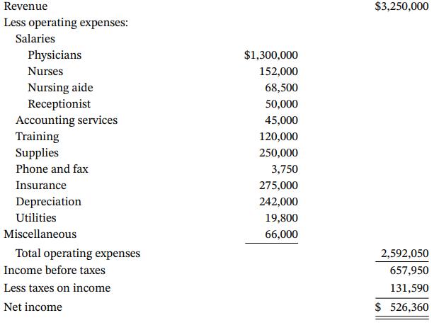Revenue $3,250,000 Less operating expenses: Salaries Physicians $1,300,000 Nurses 152,000 Nursing aide Receptionist Accounting services Training Supplies 68,500 50,000 45,000 120,000 250,000 Phone and fax 3,750 Insurance 275,000 Depreciation 242,000 Utilities 19,800 Miscellaneous 66,000 Total operating expenses 2,592,050 Income before taxes 657,950 Less taxes on income 131,590 Net income $