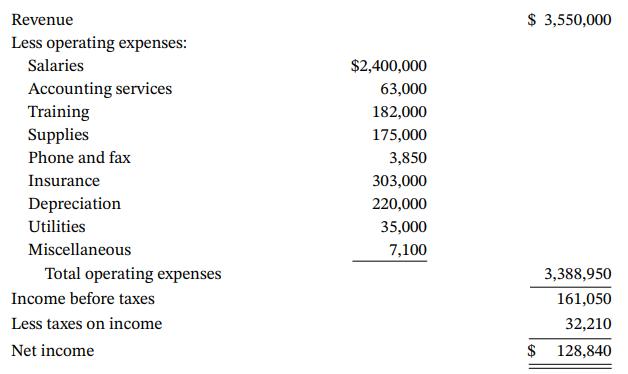 Revenue $ 3,550,000 Less operating expenses: Salaries $2,400,000 Accounting services Training Supplies 63,000 182,000 175,000 Phone and fax 3,850 Insurance 303,000 Depreciation 220,000 Utilities 35,000 Miscellaneous 7,100 Total operating expenses 3,388,950 Income before taxes 161,050 Less taxes on income 32,210 Net income $ 128,840