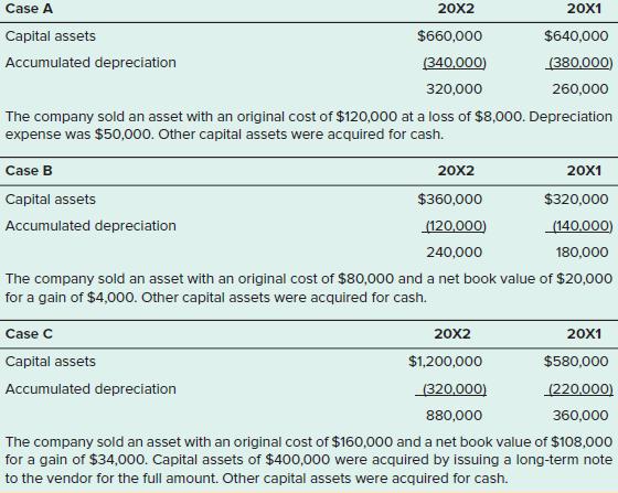 Case A 20X2 20X1 Capital assets $660,000 $640,000 Accumulated depreciation (340,000) (380,000) 320,000 260,000 The company sold an asset with an original cost of $120,000 at a loss of $8,000. Depreciation expense was $50,000. Other capital assets were acquired for cash. Case B 20x2 20X1 Capital assets $360,000 $320,000 Accumulated