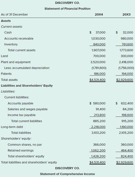 DISCOVERY co. Statement of Financlal Position As of 31 December 20X4 20X3 Assets Current assets: Cash $ 37,000 $ 32,000 Accounts receivable 1,030,000 980,000 Inventory 840,000 761,600 Total current assets 1,907,000 1,773,600 Land 700,000 300,000 Plant and equipment 3,520,000 2,418,000 Less: accumulated depreciation (1,781,600) (1,756,000) Patents 186,000 194,000 Total assets