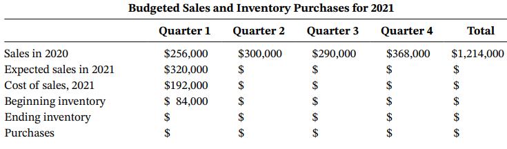 Budgeted Sales and Inventory Purchases for 2021 Quarter 1 Quarter 2 Quarter 3 Quarter 4 Total Sales in 2020 $256,000 $300,000 $290,000 $368,000 $1,214,000 Expected sales in 2021 $320,000 $ $ $ $ Cost of sales, 2021 $192,000 $ 2$ $ 84,000 Beginning inventory Ending inventory $ $ 2$ $