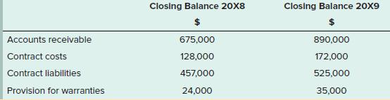 Closing Balance 20X8 Closing Balance 20X9 $ $ Accounts receivable 675,000 890,000 Contract costs 128,000 172,000 Contract liabilities 457,000 525,000 Provision for warranties 24,000 35,000