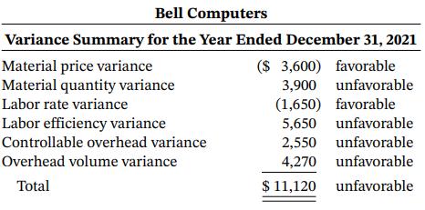 Bell Computers Variance Summary for the Year Ended December 31, 2021 ($ 3,600) favorable 3,900 unfavorable (1,650) favorable 5,650 unfavorable Material price variance Material quantity variance Labor rate variance Labor efficiency variance Controllable overhead variance 2,550 unfavorable 4,270 unfavorable Overhead volume variance Total $ 11,120 unfavorable