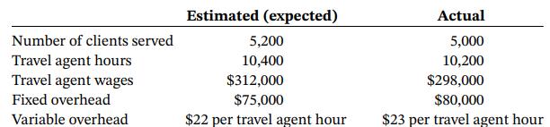 Estimated (expected) Actual Number of clients served 5,200 5,000 Travel agent hours Travel agent wages 10,400 10,200 $312,000 $298,000 Fixed overhead $75,000 $80,000 Variable overhead $22 per travel agent hour $23 per travel agent hour