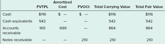 Amortized Cost FVOCI Total Carrying Value FVTPL Total Falr Value Cash $116 $ $116 $116 Cash equivalents 542 542 542 Accounts 165 699 864 864 receivable Notes receivable 210 210 210