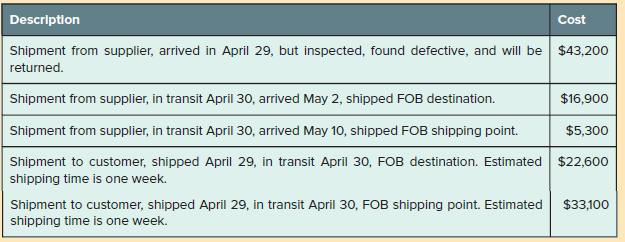 Description Cost Shipment from supplier, arrived in April 29, but inspected, found defective, and will be $43,200 returned. Shipment from supplier, in transit April 30, arrived May 2, shipped FOB destination. $16,900 Shipment from supplier, in transit April 30, arrived May 10, shipped FOB shipping point. $5,300 Shipment to customer,