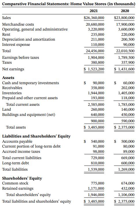 Comparative Financial Statements: Home Value Stores (in thousands) 2021 2020 Sales $26,360,000 $23,800,000 Merchandise costs 20,680,000 17,900,000 Operating, general and administrative 3,220,000 3,600,000 Rent 235,000 220,000 Depreciation and amortization Interest expense 211,000 200,500 110,000 90,000 Total 24,456,000 22,010,500 Earnings before taxes Taxes 1,904,000 1,789,500 380,800 357,900 Net earnings $ 1,523,200