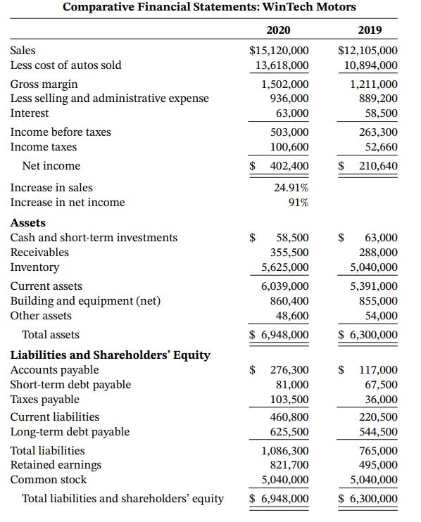 Comparative Financial Statements: WinTech Motors 2020 2019 Sales $15,120,000 $12,105,000 Less cost of autos sold 13,618,000 10,894,000 Gross margin Less selling and administrative expense 1,502,000 1,211,000 936,000 889,200 Interest 63,000 58,500 Income before taxes 503,000 263,300 Income taxes 100,600 52,660 Net income $ 402,400 $ 210,640 Increase in sales 24.91%