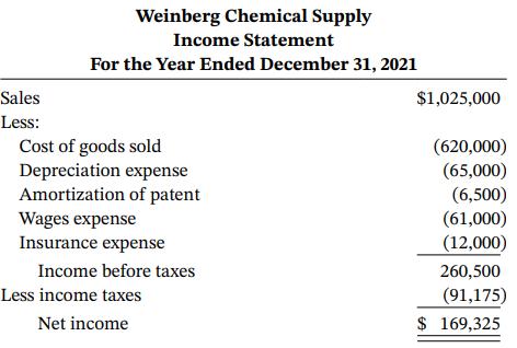 Weinberg Chemical Supply Income Statement For the Year Ended December 31, 2021 Sales $1,025,000 Less: Cost of goods sold Depreciation expense Amortization of patent Wages expense Insurance expense (620,000) (65,000) (6,500) (61,000) (12,000) Income before taxes 260,500 Less income taxes (91,175) Net income $ 169,325