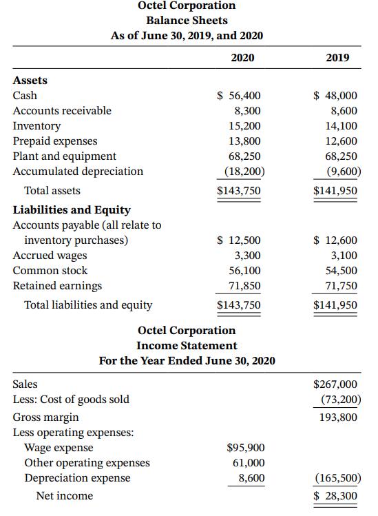 Octel Corporation Balance Sheets As of June 30, 2019, and 2020 2020 2019 Assets Cash $ 56,400 $ 48,000 Accounts receivable 8,300 8,600 Inventory Prepaid expenses Plant and equipment Accumulated depreciation 15,200 14,100 13,800 12,600 68,250 68,250 (18,200) (9,600) Total assets $143,750 $141,950 Liabilities and Equity Accounts payable (all relate