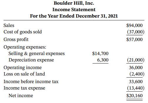 Boulder Hill, Inc. Income Statement For the Year Ended December 31, 2021 Sales $94,000 Cost of goods sold (37,000) Gross profit Operating expenses: Selling & general expenses Depreciation expense Operating income Loss on sale of land $57,000 $14,700 6,300 (21,000) 36,000 (2,400) Income before income tax 33,600 Income tax expense