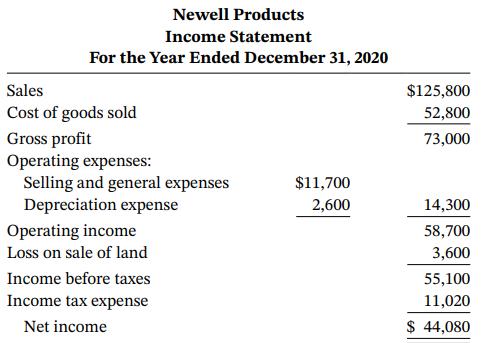 Newell Products Income Statement For the Year Ended December 31, 2020 Sales $125,800 Cost of goods sold 52,800 Gross profit Operating expenses: Selling and general expenses Depreciation expense Operating income 73,000 $11,700 2,600 14,300 58,700 Loss on sale of land 3,600 Income before taxes 55,100 Income tax expense 11,020 Net