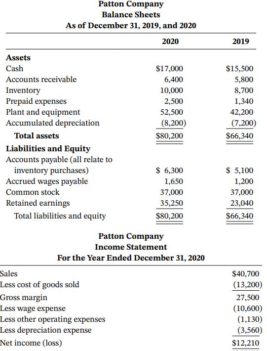 Patton Company Balance Sheets As of December 31, 2019, and 2020 2020 2019 Assets Cash $17,000 $15,500 Accounts receivable 6,400 5,800 Inventory Prepaid expenses Plant and equipment Accumulated depreciation 10,000 8,700 2,500 1,340 52,500 42,200 (8,200) (7,200) Total assets $80,200 $66,340 Liabilities and Equity Accounts payable (all relate to inventory