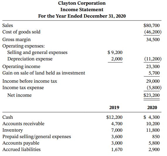 Clayton Corporation Income Statement For the Year Ended December 31, 2020 Sales $80,700 Cost of goods sold (46,200) Gross margin Operating expenses: Selling and general expenses Depreciation expense Operating income 34,500 $ 9,200 2,000 (11,200) 23,300 Gain on sale of land held as investment 5,700 Income before income tax 29,000