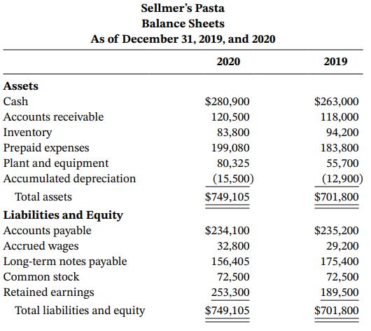 Sellmer's Pasta Balance Sheets As of December 31, 2019, and 2020 2020 2019 Assets Cash $280,900 $263,000 Accounts receivable 120,500 118,000 Inventory Prepaid expenses Plant and equipment Accumulated depreciation 83,800 94,200 199,080 183,800 80,325 55,700 (15,500) (12,900) Total assets $749,105 $701,800 Liabilities and Equity Accounts payable Accrued wages Long-term notes