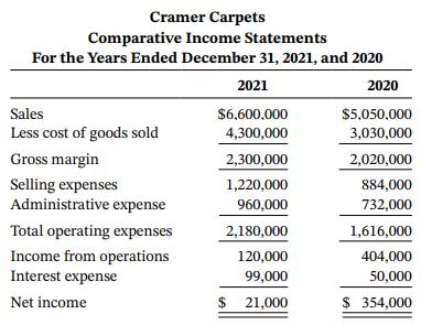 Cramer Carpets Comparative Income Statements For the Years Ended December 31, 2021, and 2020 2021 2020 Sales $6,600.000 $5.050,000 Less cost of goods sold 4,300,000 3,030,000 Gross margin 2,300,000 2,020,000 Selling expenses Administrative expense 1,220,000 884,000 960,000 732,000 Total operating expenses 2,180,000 1,616,000 Income from operations Interest expense 120,000 404,000