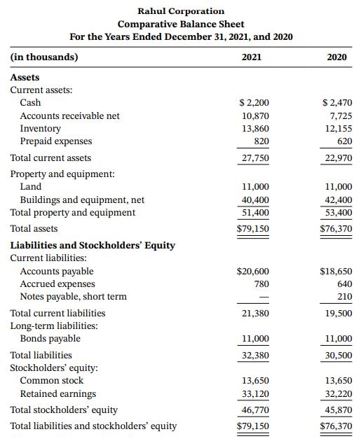 Rahul Corporation Comparative Balance Sheet For the Years Ended December 31, 2021, and 2020 (in thousands) 2021 2020 Assets Current assets: Cash $ 2,200 $ 2,470 Accounts receivable net 10,870 7,725 Inventory Prepaid expenses 13,860 12,155 820 620 Total current assets 27,750 22,970 Property and equipment: Land 11,000 11,000 Buildings