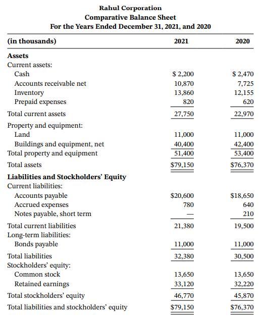 Rahul Corporation Comparative Balance Sheet For the Years Ended December 31, 2021, and 2020 (in thousands) 2021 2020 Assets Current assets: Cash $ 2,200 $ 2,470 10,870 13,860 Accounts receivable net 7,725 Inventory Prepaid expenses 12,155 820 620 Total current assets 27,750 22,970 Property and equipment: Land 11,000 11,000 Buildings
