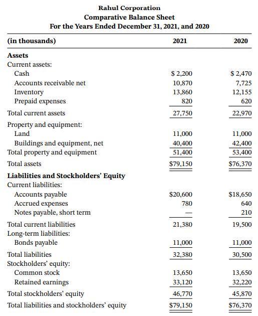 Rahul Corporation Comparative Balance Sheet For the Years Ended December 31, 2021, and 2020 (in thousands) 2021 2020 Assets Current assets: Cash $ 2,200 $ 2,470 Accounts receivable net 10,870 7,725 Inventory Prepaid expenses 13,860 12,155 820 620 Total current assets 27,750 22,970 Property and equipment: Land 11,000 11,000 42,400