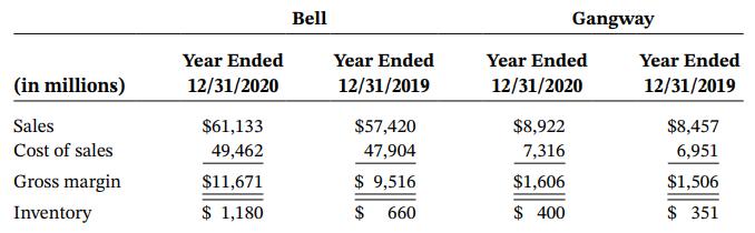 Bell Gangway Year Ended Year Ended Year Ended Year Ended (in millions) 12/31/2020 12/31/2019 12/31/2020 12/31/2019 Sales $61,133 $57,420 $8,922 $8,457 Cost of sales 49,462 47,904 7,316 6,951 Gross margin $11,671 $ 9,516 $1,606 $1,506 Inventory $ 1,180 $ 660 $ 400 $ 351