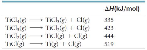 AH(kJ/mol) TiCl4(g) TiCl;(g) TİC,(g) TICI(g) TiCl3(g) + Cl(g) TİCI,(g) + CI(g) TiCI(g) + CI(g) Ti(g) + CI(g) 335 423 444 519
