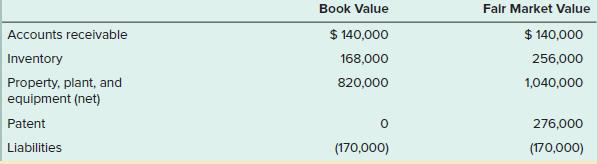 Book Value Falr Market Value Accounts receivable $ 140,000 $ 140,000 Inventory 168,000 256,000 Property, plant, and equipment (net) 820,000 1,040,000 Patent 276,000 Liabilities (170,000) (170,000)