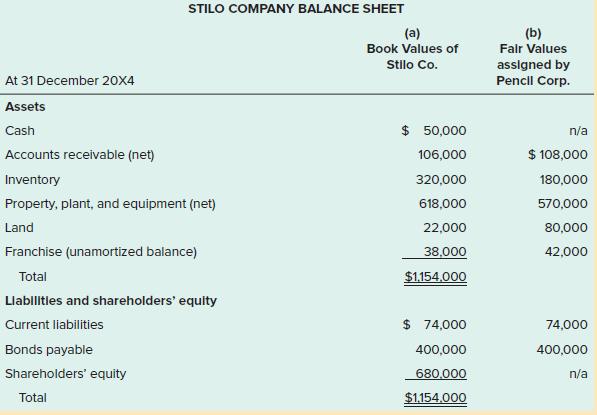 STILO COMPANY BALANCE SHEET (a) (b) Falr Values Book Values of assigned by Pencll Corp. Stilo Co. At 31 December 20ox4 Assets $ 50,000 Cash n/a Accounts receivable (net) 106,000 $ 108,000 Inventory 320,000 180,000 Property, plant, and equipment (net) 618,000 570,000 Land 22,000 80,000 Franchise (unamortized balance) 38,000 42,000
