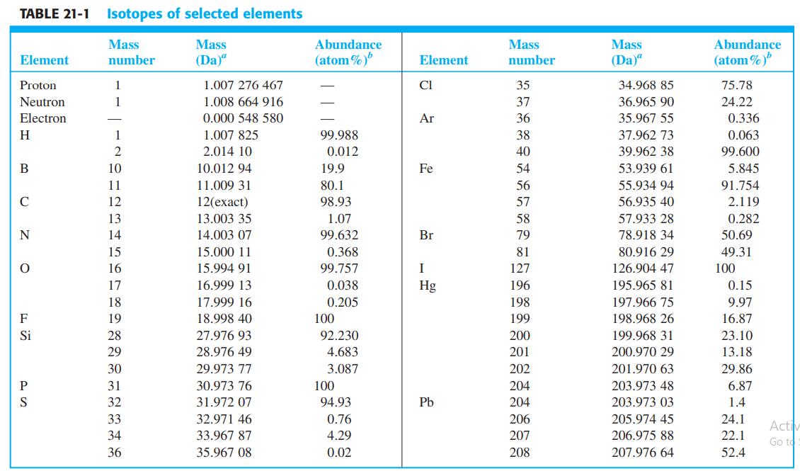 TABLE 21-1 Isotopes of selected elements Mass number Mass Mass Abundance Mass Abundance Element number (Da)