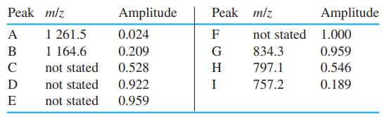 Peak m/z Amplitude Peak mlz Amplitude 1 261.5 1 164.6 A 0.024 F not stated 1.000 В 0.209 G 834.3 0.959 C not stated 0.528 H 797.1 0.546 D not stated 0.922 I 757.2 0.189 E not stated 0.959