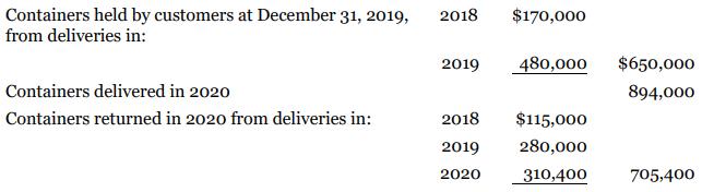 Containers held by customers at December 31, 20o19, from deliveries in: 2018 $170,000 2019 480,000 $650,000 Containers delivered in 2020 894,000 Containers returned in 2020 from deliveries in: 2018 $115,000 2019 280,000 2020 310,400 705,400