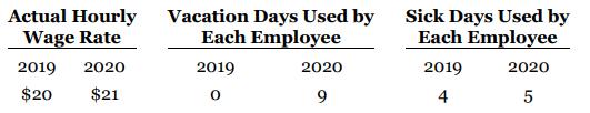 Actual Hourly Wage Rate Vacation Days Used by Each Employee Sick Days Used by Each Employee 2019 2020 2019 2020 2019 2020 $20 $21 9 4 5