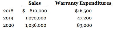 Sales Warranty Expenditures 2018 $ 810,000 $16,500 2019 1,070,000 47,200 2020 1,036,000 83,000