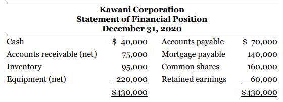 Kawani Corporation Statement of Financial Position December 31, 2020 Cash $ 40,000 Accounts payable $ 70,000 Accounts receivable (net) 75,000 Mortgage payable 140,000 Inventory 95,000 Common shares 160,000 Equipment (net) 220,000 Retained earnings 60,000 $430,000 $430,000