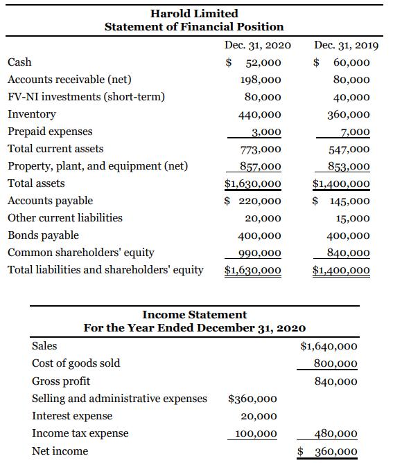 Harold Limited Statement of Financial Position Dec. 31, 2020 Dec. 31, 2019 Cash $ 52,000 $ 60,000 Accounts receivable (net) 198,000 80,000 FV-NI investments (short-term) 80,000 40,000 Inventory Prepaid expenses 440,000 360,000 3,000 7,000 Total current assets 773,000 547,000 Property, plant, and equipment (net) 857,000 853,000 $1,400,000 $ 145,000 Total