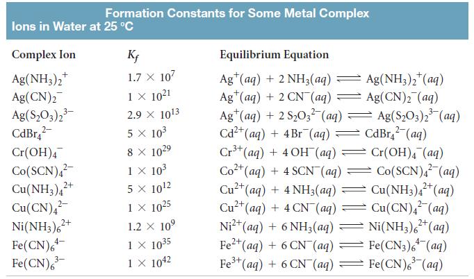Formation Constants for Some Metal Complex lons in Water at 25 °C Complex Ion K; Equilibrium Equation Ag(NH3),* Ag(CN)2 Ag(S,O3),3- CdBr,- Ag