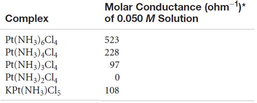 Molar Conductance (ohm 1)* Complex of 0.050 M Solution Pt(NH3),Cl4 Pt(NH3),Cl4 Pt(NH3)3Cl4 Pt(NH3),Cl4 KPt(NH3)Cl5 523 228 97 108