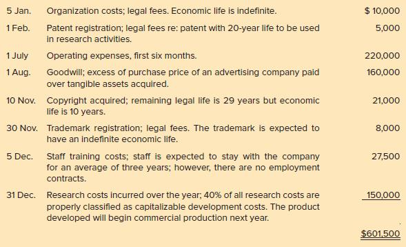 5 Jan. Organization costs; legal fees. Economic life is indefinite. $ 10,000 1 Feb. Patent registration; legal fees re: patent with 20-year life to be used 5,000 in research activities. 1 July Operating expenses, first six months. 220,000 1 Aug. Goodwill; excess of purchase price of an advertising company paid