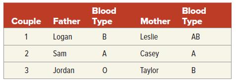 Blood Blood Couple Father Type Mother Type 1 Logan B Leslie AB 2 Sam Casey A 3 Jordan Тaylor B