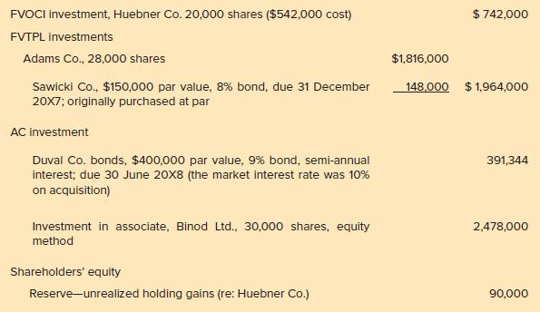 FVOCI investment, Huebner Co. 20,000 shares ($542,000 cost) $ 742,000 FVTPL investments Adams Co., 28,000 shares $1,816,000 148,000 $ 1,964,000 Sawicki Co., $150,000 par value, 8% bond, due 31 December 20X7; originally purchased at par AC investment Duval Co. bonds, $400,000 par value, 9% bond, semi-annual interest; due 30 June