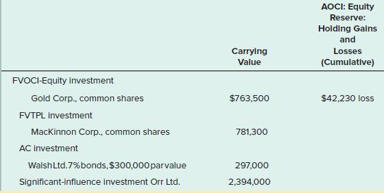 AOCI: Equity Reserve: Holding Galns and Carrying Losses Value (Cumulative) FVOCI-Equity investment Gold Corp., common shares $763,500 $42,230 loss FVTPL investment MacKinnon Corp., common shares 781,300 AC investment WalshLtd.7%bonds, $300,000parvalue 297,000 Significant-influence investment Orr Ltd. 2,394,000