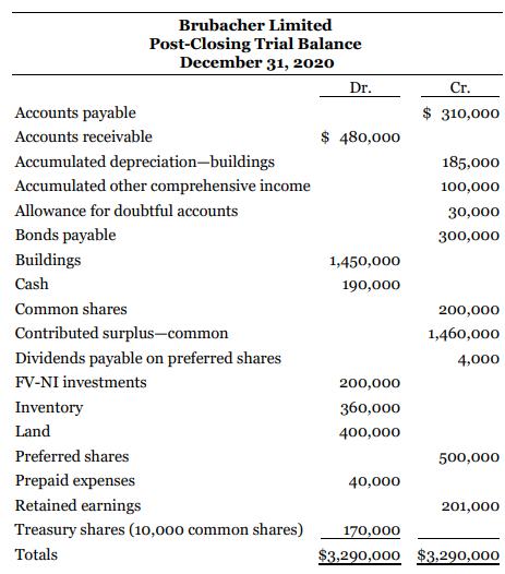 Brubacher Limited Post-Closing Trial Balance December 31, 2020 Dr. Cг. Accounts payable $ 310,000 Accounts receivable $ 480,000 Accumulated depreciation-buildings 185,000 Accumulated other comprehensive income 100,000 Allowance for doubtful accounts 30,000 Bonds payable 300,000 Buildings 1,450,000 Cash 190,000 Common shares 200,000 Contributed surplus-common 1,460,000 Dividends payable on preferred shares 4,000