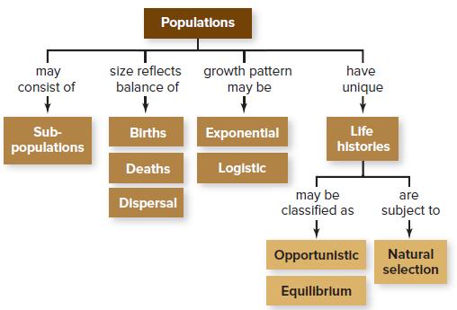 Populations size reflects balance of growth pattern may be have may consist of unique Sub- Births Exponential Life populations historles Deaths Logistic may be classified as are Dispersal subject to Opportunistic Natural selection Equilibrlum