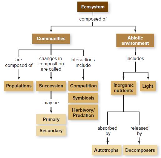 Ecosystem composed of Communities Ablotic environment are changes in interactions includes composed of composition are called include Populations Successlon Competition Inorganic Light nutrients Symblosis may be Herbivory/ Predation Primary absorbed released Secondary by by Autotrophs Decomposers