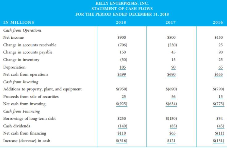 KELLY ENTERPRISES, INC. STATEMENT OF CASH FLOWS FOR THE PERIOD ENDED DECEMBER 31, 2018 IN MILLIONS 2018 2017 2016 Cash from Operations Net income $900 $800 $450 Change in accounts receivable (706) (230) 25 Change in accounts payable 150 45 90 Change in inventory (50) 15 25 Depreciation 105 90