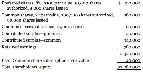 Preferred shares, 8%, $100 par value, 10,000 shares authorized, 4,00o shares issued $ 400,000 Common shares, $2 par value, 200,000 shares authorized, 80,000 shares issued 160,000 Common shares subscribed, 10,000 shares 20,000 Contributed surplus-preferred Contributed surplus-common 20,000 940,000 Retained earnings 780,000 2,320,000 Less: Common share subscriptions receivable Total shareholders' equity