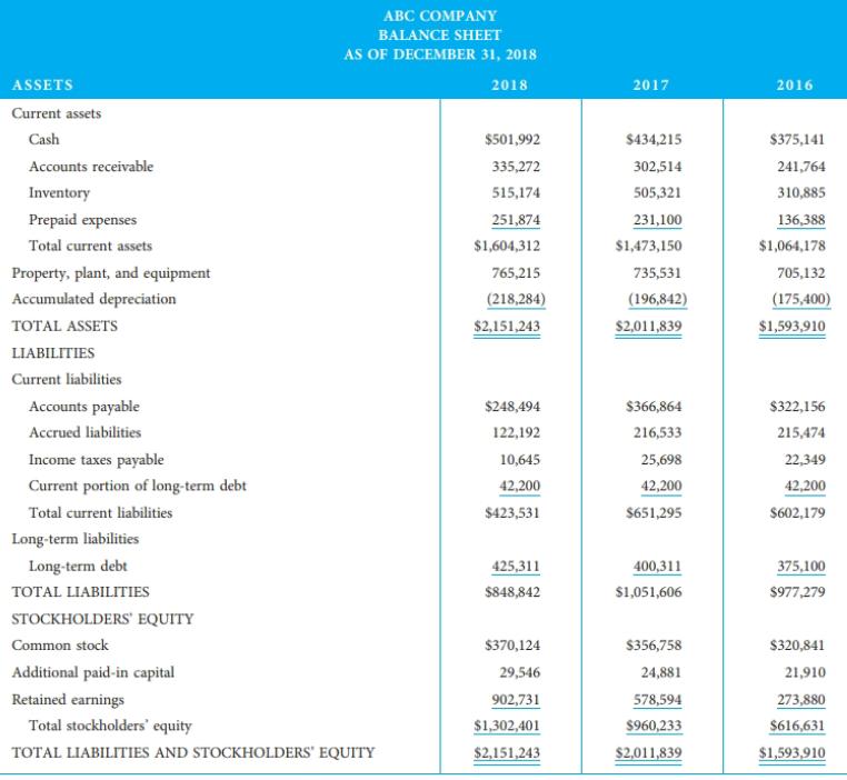 ABC COMPANY BALANCE SHEET AS OF DECEMBER 31, 2018 ASSETS 2018 2017 2016 Current assets Cash $501,992 $434,215 $375,141 Accounts receivable 335,272 302,514 241,764 Inventory 515,174 505,321 310,885 Prepaid expenses 251,874 231,100 136,388 Total current assets $1,604,312 $1,473,150 $1,064,178 Property, plant, and equipment 765,215 735,531 705,132 Accumulated depreciation (218,284) (196,842)