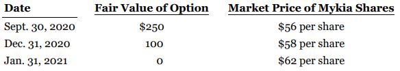 Date Fair Value of Option Market Price of Mykia Shares Sept. 30, 2020 $250 $56 per share Dec. 31, 2020 100 $58 per share Jan. 31, 2021 $62 per share