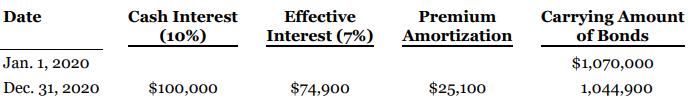 Carrying Amount of Bonds Date Cash Interest Effective Premium (10%) Interest (7%) Amortization Jan. 1, 2020 $1,070,000 Dec. 31, 2020 $100,000 $74,900 $25,100 1,044,900