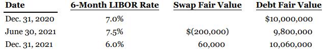 6-Month LIBOR Rate Swap Fair Value Debt Fair Value Date Dec. 31, 202o 7.0% $10,000,000 June 30, 2021 7-5% $(200,000) 9,800,000 Dec. 31, 2021 6.0% 60,000 10,060,000