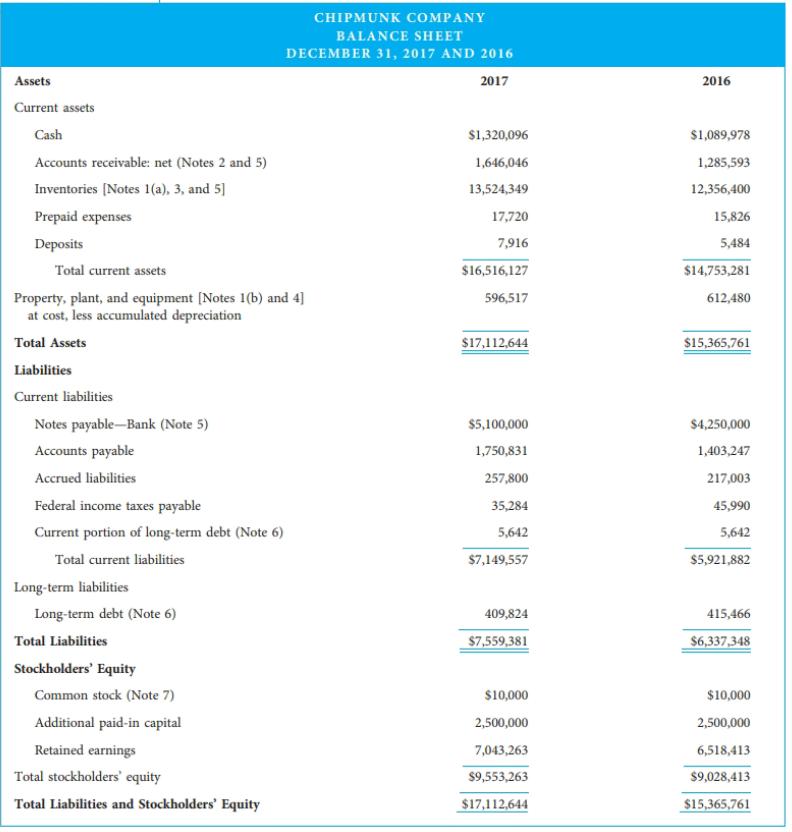 CHIPMUNK COMPANY BALANCE SHEET DECEMBER 31, 2017 AND 2016 Assets 2017 2016 Current assets Cash $1,320,096 $1,089,978 Accounts receivable: net (Notes 2 and 5) 1,646,046 1,285,593 Inventories [Notes 1(a), 3, and 5] 13,524,349 12,356,400 Prepaid expenses 17,720 15,826 Deposits 7,916 5,484 Total current assets $16,516,127 $14,753,281 Property, plant, and equipment